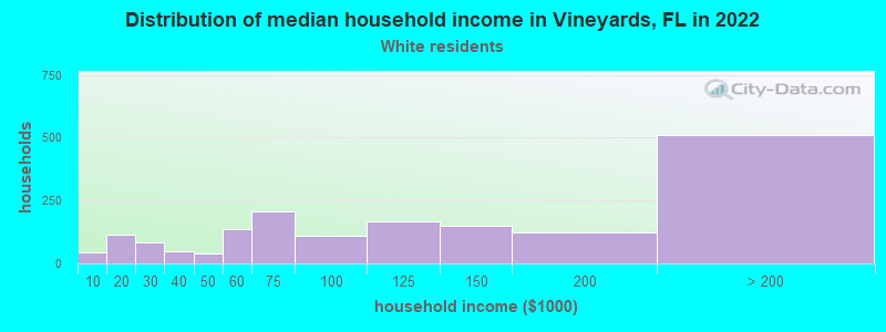 Distribution of median household income in Vineyards, FL in 2022