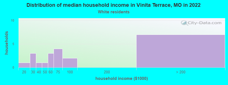 Distribution of median household income in Vinita Terrace, MO in 2022