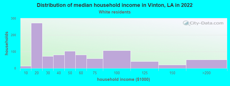 Distribution of median household income in Vinton, LA in 2022