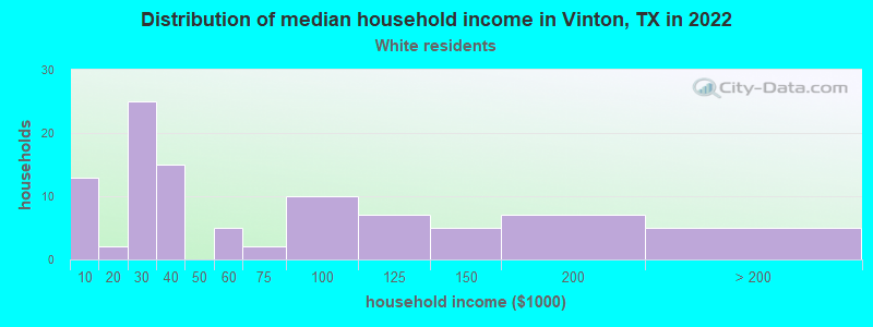 Distribution of median household income in Vinton, TX in 2022