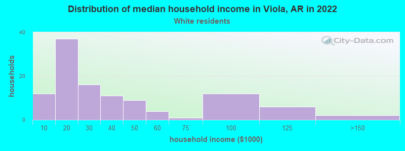 Distribution of median household income in Viola, AR in 2022