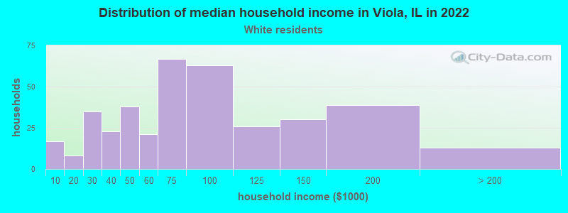 Distribution of median household income in Viola, IL in 2022