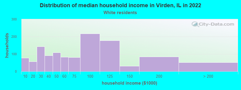 Distribution of median household income in Virden, IL in 2022