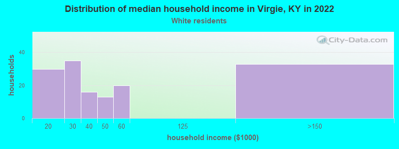 Distribution of median household income in Virgie, KY in 2022