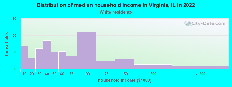 Distribution of median household income in Virginia, IL in 2022