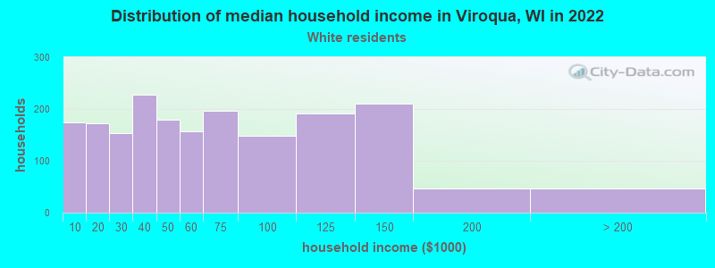 Distribution of median household income in Viroqua, WI in 2022