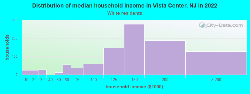 Distribution of median household income in Vista Center, NJ in 2022