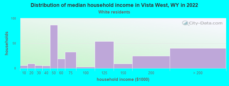 Distribution of median household income in Vista West, WY in 2022