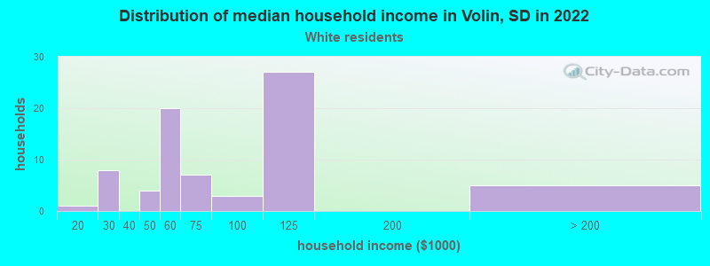 Distribution of median household income in Volin, SD in 2022