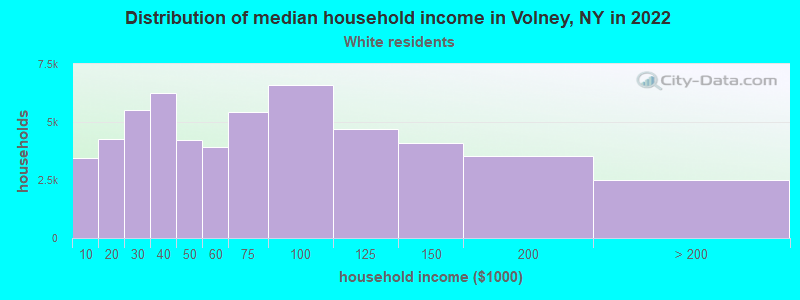 Distribution of median household income in Volney, NY in 2022