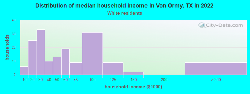Distribution of median household income in Von Ormy, TX in 2022