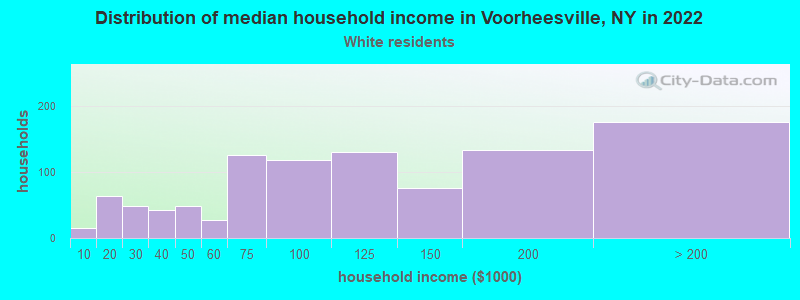 Distribution of median household income in Voorheesville, NY in 2022