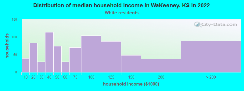 Distribution of median household income in WaKeeney, KS in 2022