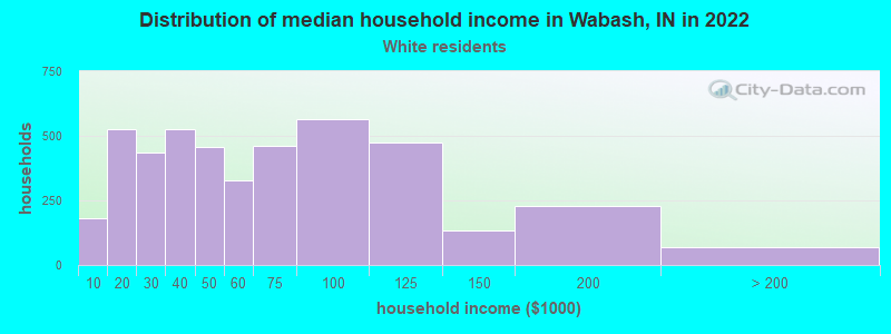 Distribution of median household income in Wabash, IN in 2022