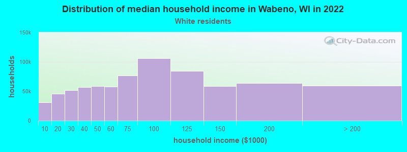 Distribution of median household income in Wabeno, WI in 2022