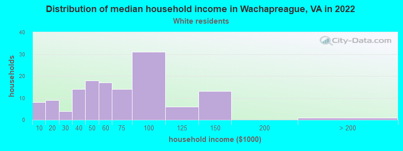 Distribution of median household income in Wachapreague, VA in 2022