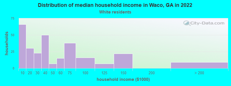 Distribution of median household income in Waco, GA in 2022