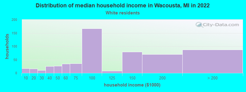 Distribution of median household income in Wacousta, MI in 2022