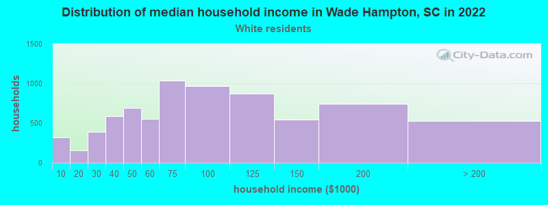 Distribution of median household income in Wade Hampton, SC in 2022