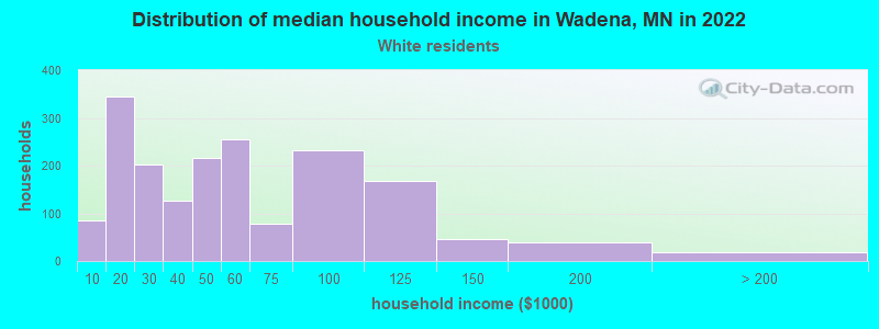 Distribution of median household income in Wadena, MN in 2022