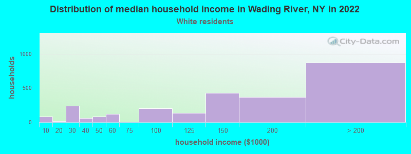 Distribution of median household income in Wading River, NY in 2022