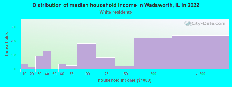 Distribution of median household income in Wadsworth, IL in 2022