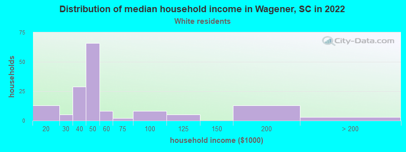 Distribution of median household income in Wagener, SC in 2022