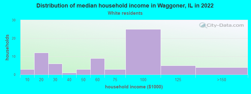 Distribution of median household income in Waggoner, IL in 2022