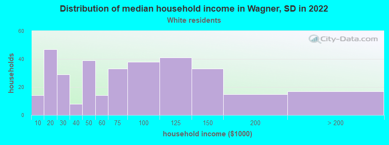 Distribution of median household income in Wagner, SD in 2022