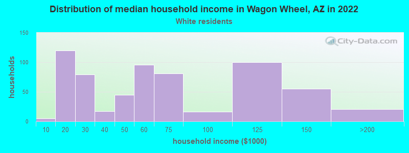 Distribution of median household income in Wagon Wheel, AZ in 2022