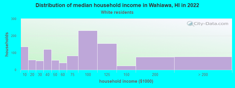 Distribution of median household income in Wahiawa, HI in 2022