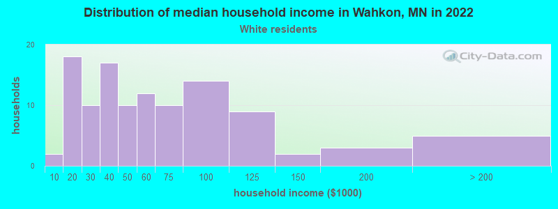 Distribution of median household income in Wahkon, MN in 2022