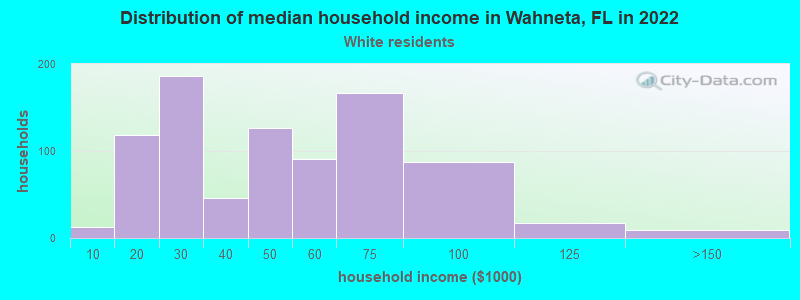 Distribution of median household income in Wahneta, FL in 2022