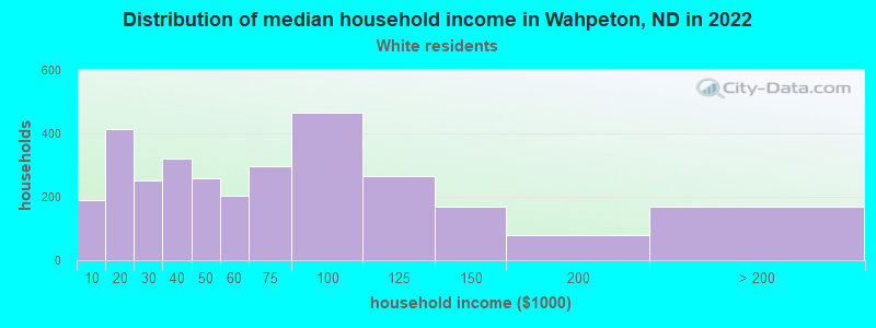 Distribution of median household income in Wahpeton, ND in 2022