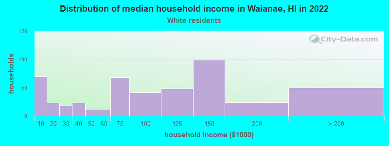 Distribution of median household income in Waianae, HI in 2022