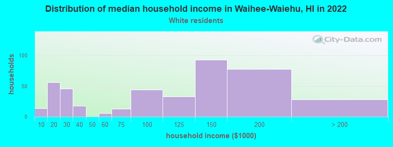 Distribution of median household income in Waihee-Waiehu, HI in 2022