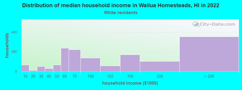 Distribution of median household income in Wailua Homesteads, HI in 2022