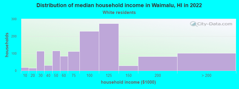 Distribution of median household income in Waimalu, HI in 2022