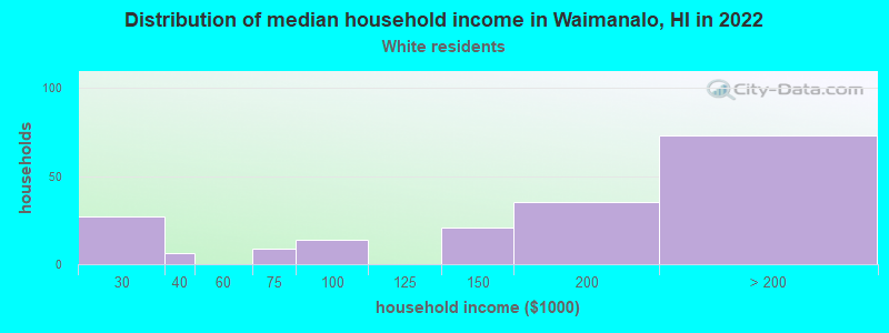 Distribution of median household income in Waimanalo, HI in 2022