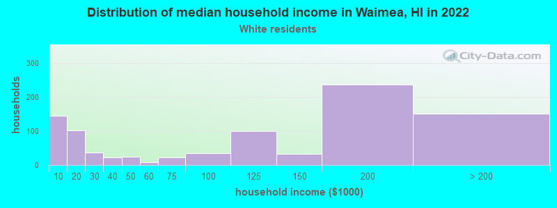Distribution of median household income in Waimea, HI in 2022