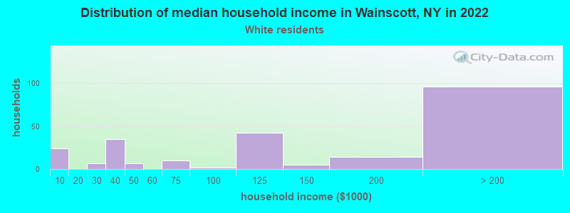 Distribution of median household income in Wainscott, NY in 2022