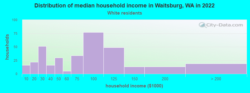 Distribution of median household income in Waitsburg, WA in 2022