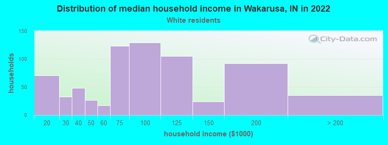 Distribution of median household income in Wakarusa, IN in 2022