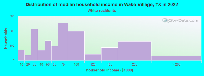 Distribution of median household income in Wake Village, TX in 2022