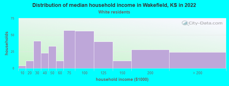 Distribution of median household income in Wakefield, KS in 2022