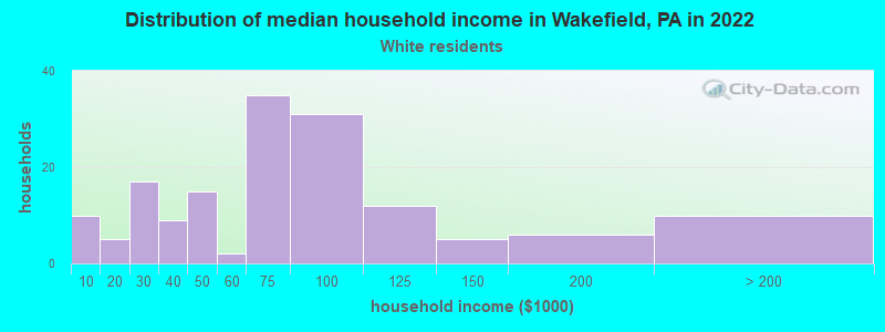 Distribution of median household income in Wakefield, PA in 2022