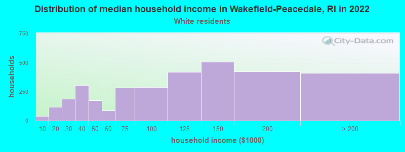 Distribution of median household income in Wakefield-Peacedale, RI in 2022
