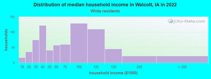 Distribution of median household income in Walcott, IA in 2022