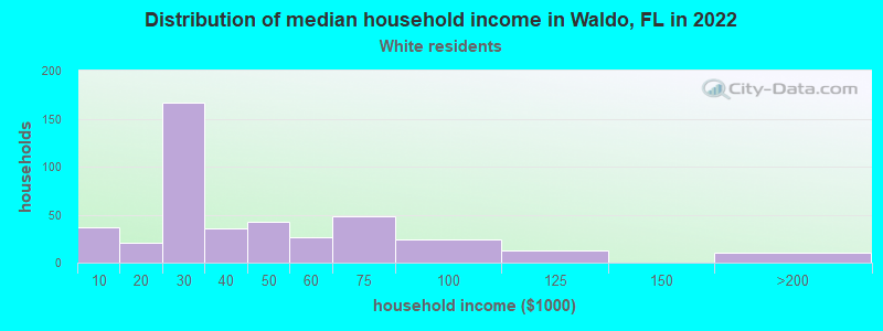 Distribution of median household income in Waldo, FL in 2022