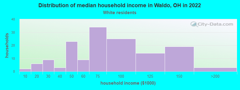Distribution of median household income in Waldo, OH in 2022